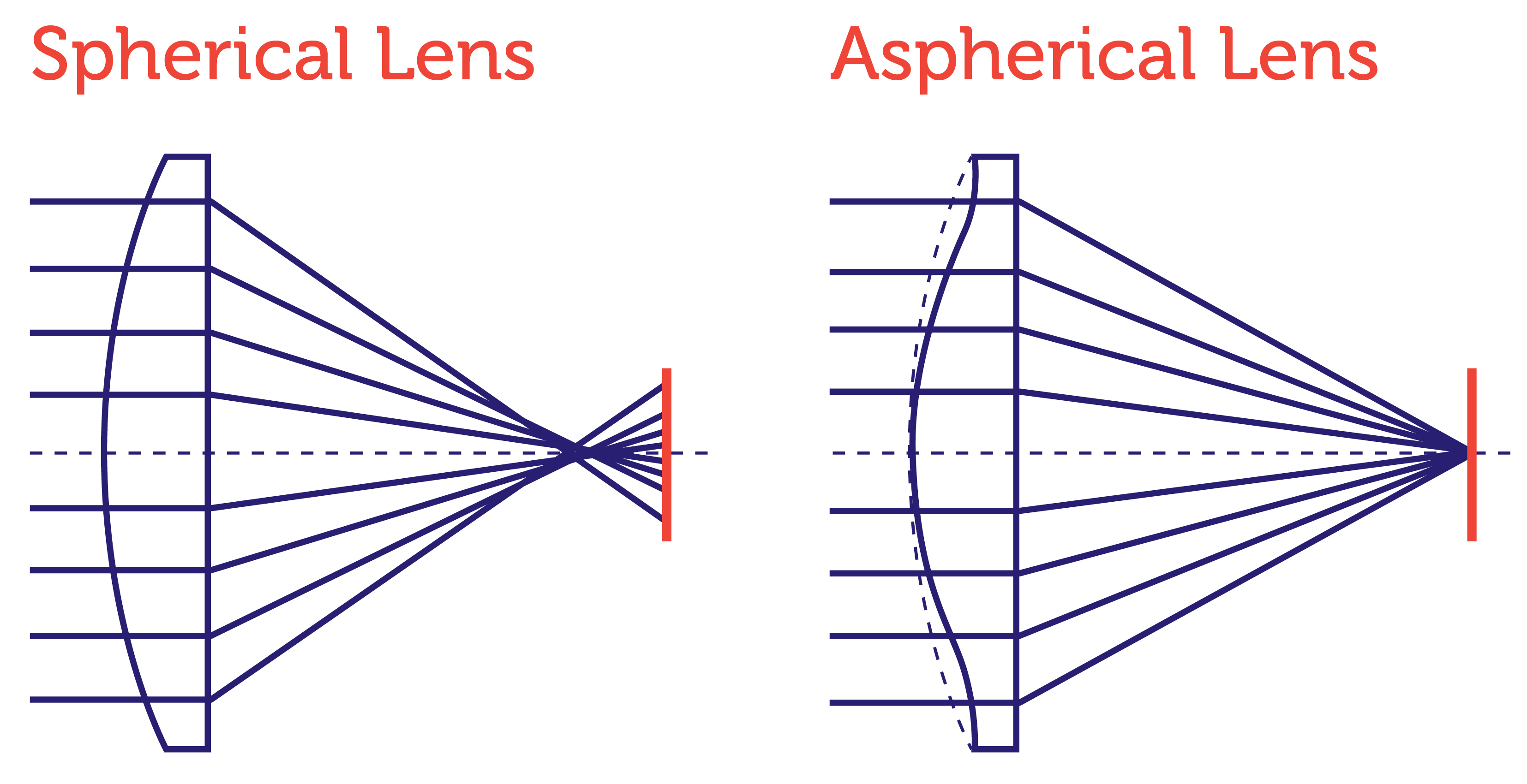 Aspheric lens